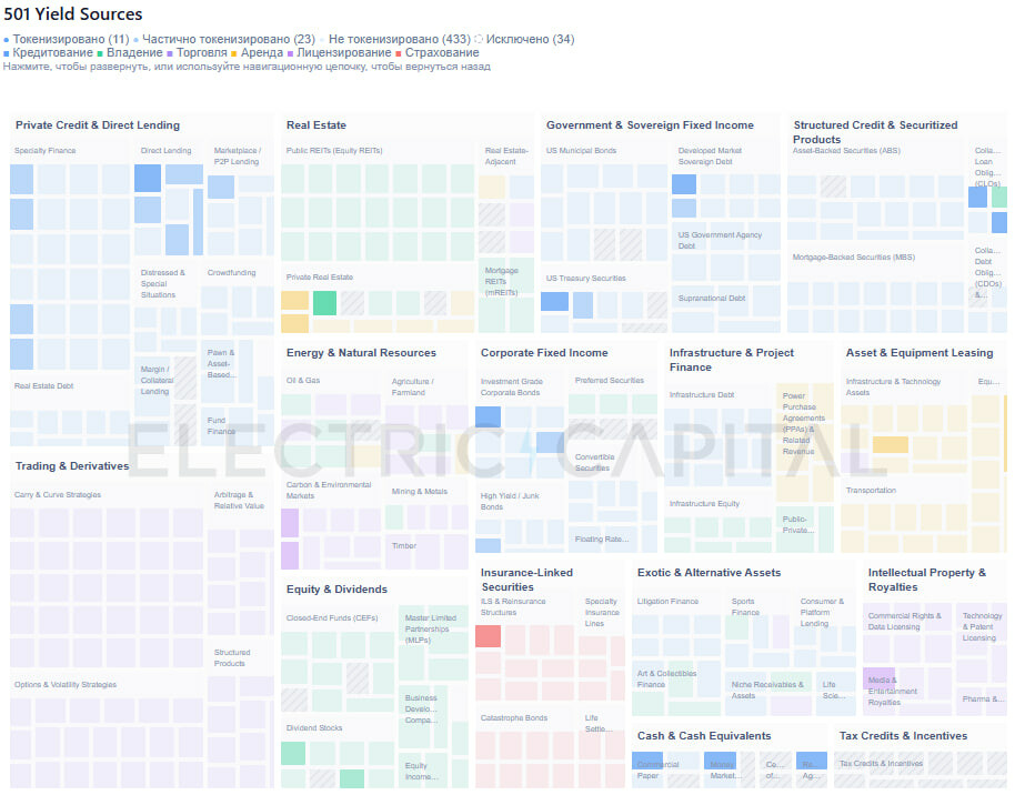 93% реальной доходности всё ещё вне DeFi: исследование Electric Capital