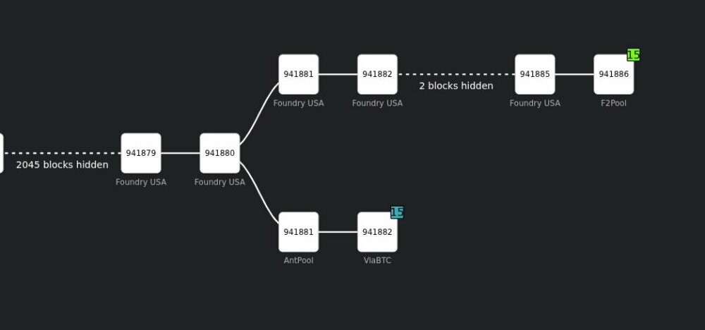 Сбой в последовательности блоков Биткоина показал рост концентрации майнинга
