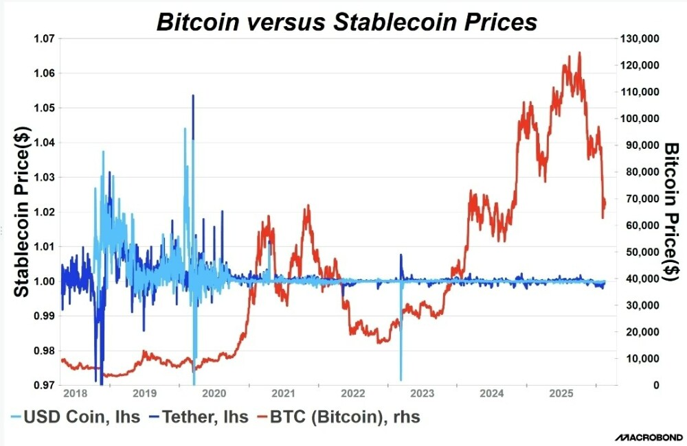 Капитал уходит в стейблкоины: Биткоин теряет импульс на фоне спроса на «цифровые доллары»