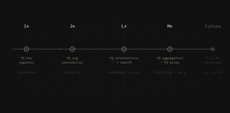 Ethereum готовится к угрозе квантовых компьютеров и меняет криптографию сети